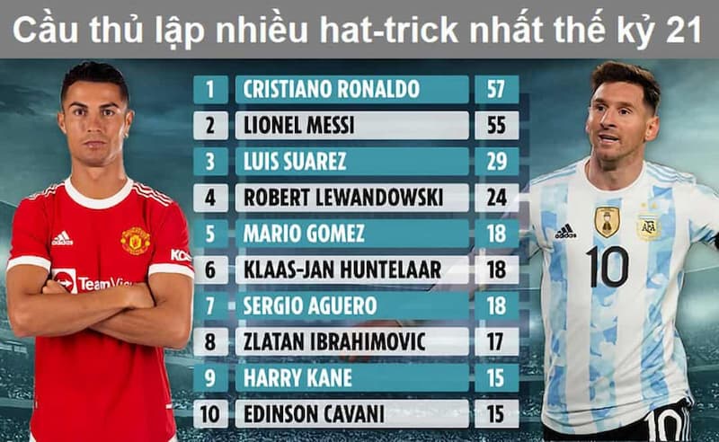 Messi và Ronaldo là những cầu thủ lập nhiều hattrick nhất thế giới